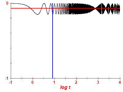 Survival probability log